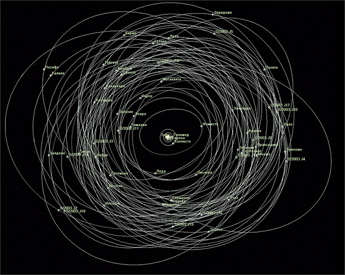 Орбиты многочисленных спутников планеты Юпитер