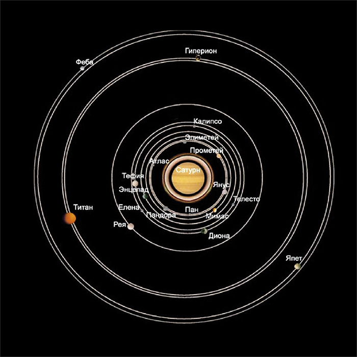 Орбиты спутников планеты Сатурн