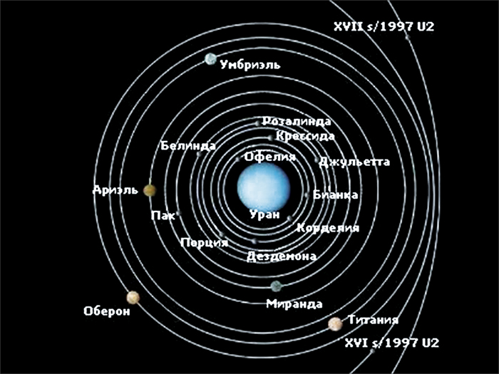 Орбиты спутников планеты Уран