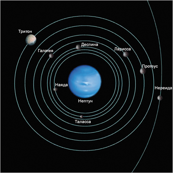 Орбиты спутников планеты Нептун