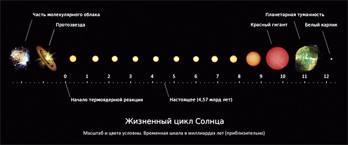 Жизненный цикл Солнца по мнению «науки»