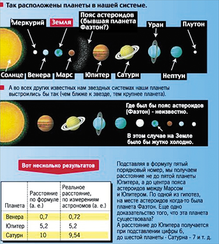 Некоторые особенности нашей Солнечной системы